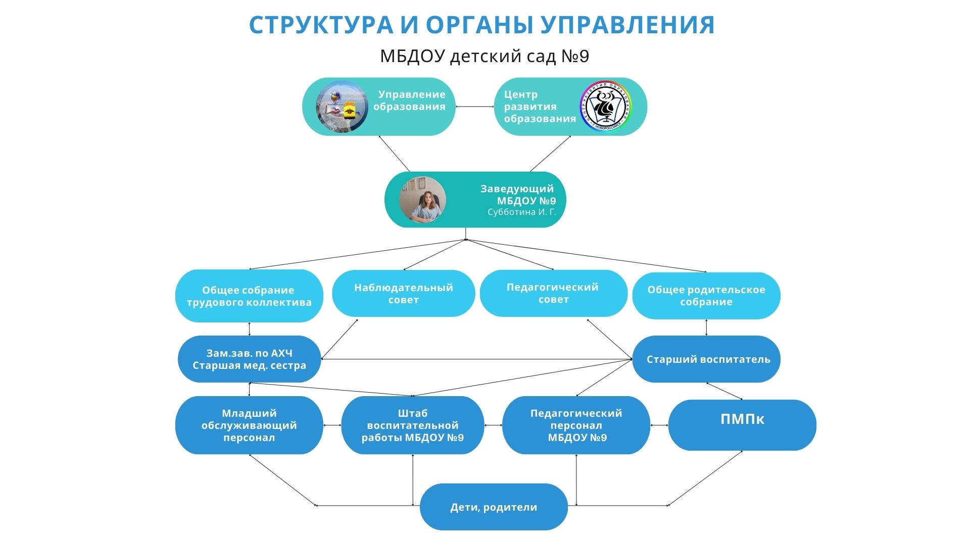 МБДОУ детский сад №9 Новороссийск - Структура